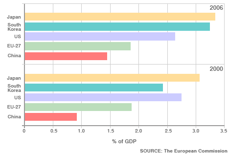 science GDP